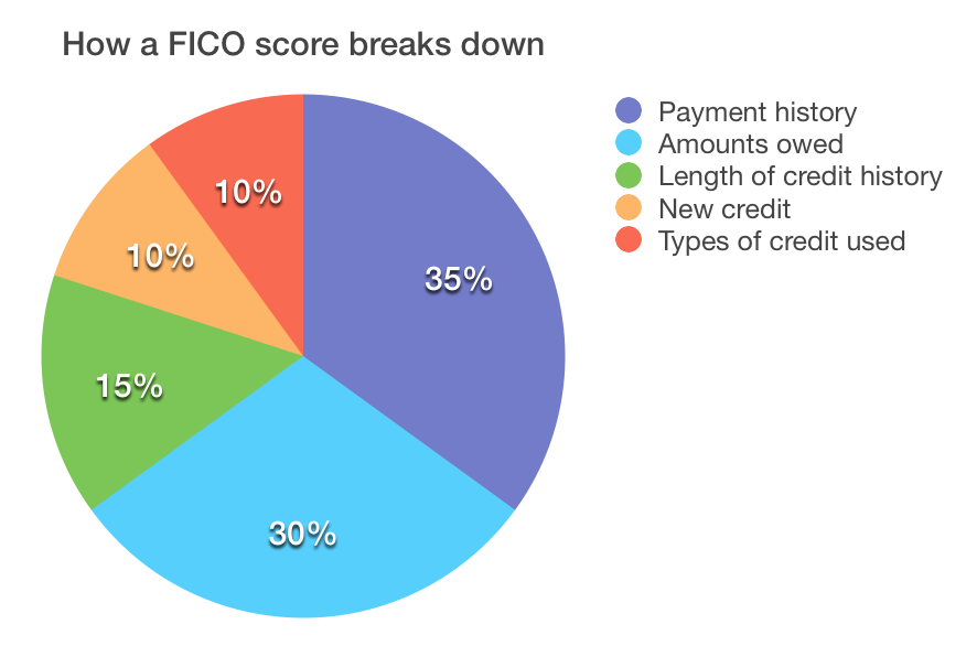 How is Your Credit Score Determined in Kentucky?