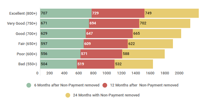 How Long Does a Late Payment Stay on Your Credit Report ...