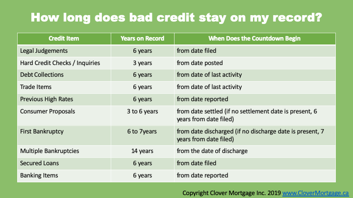 How Long Does Bad Credit Stay On Your Record?