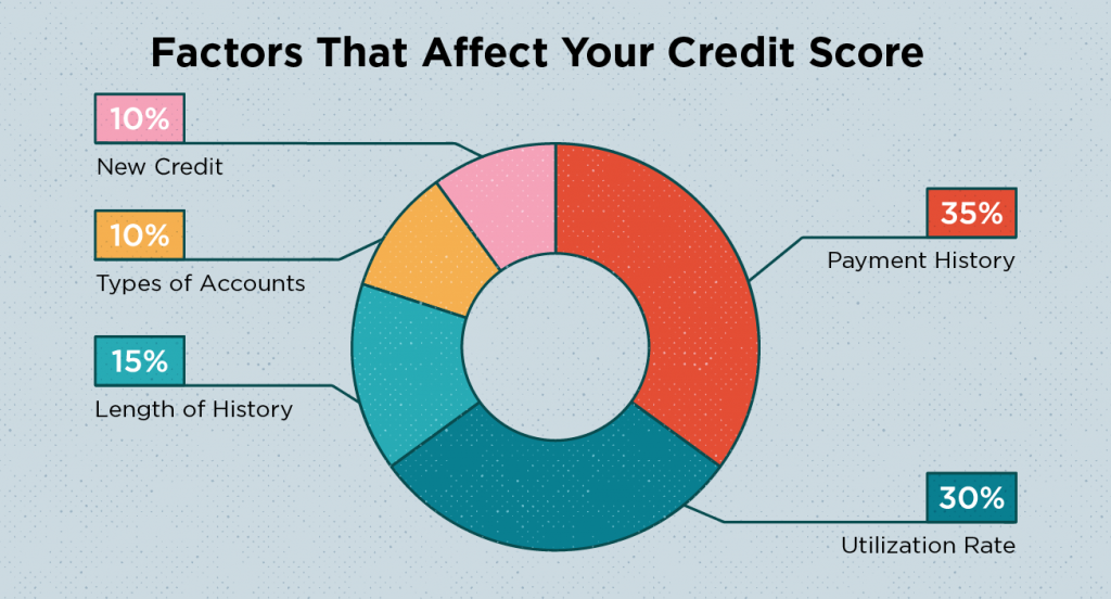 How to achieve a high credit score