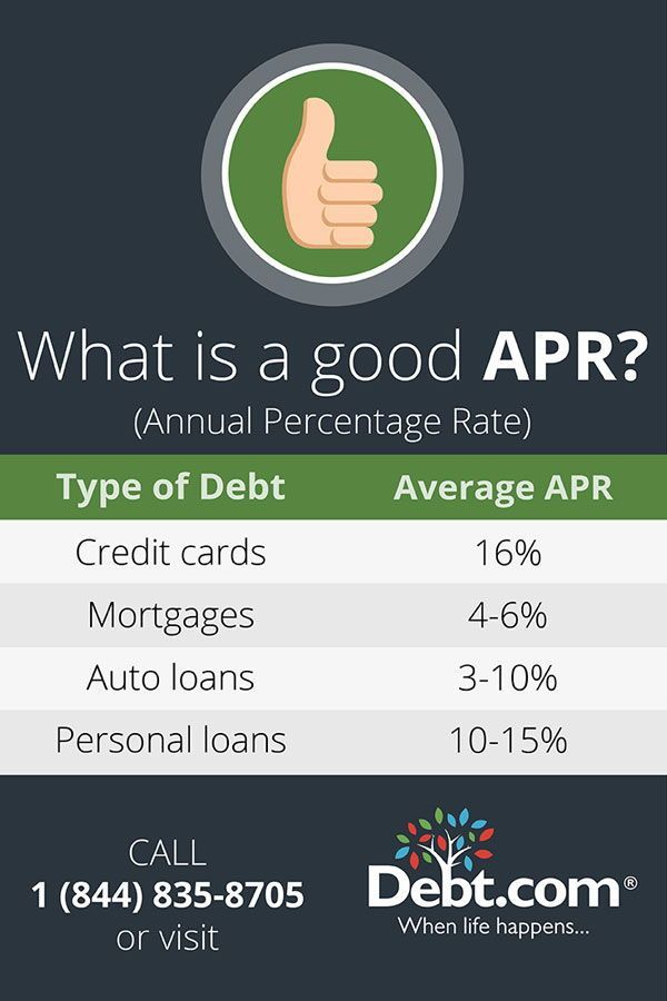 How To Calculate Apr Based On Credit Score