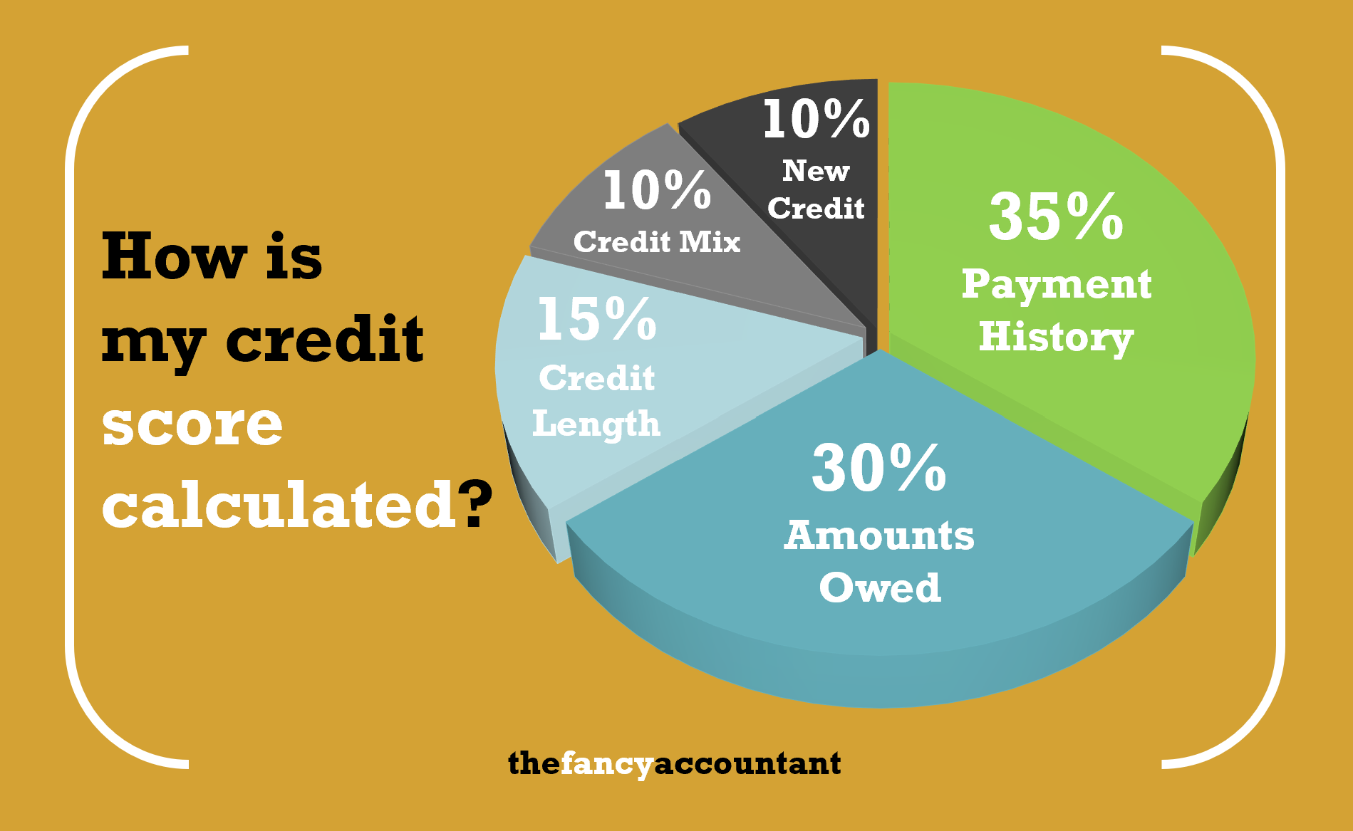 How to Calculate my Credit Score?