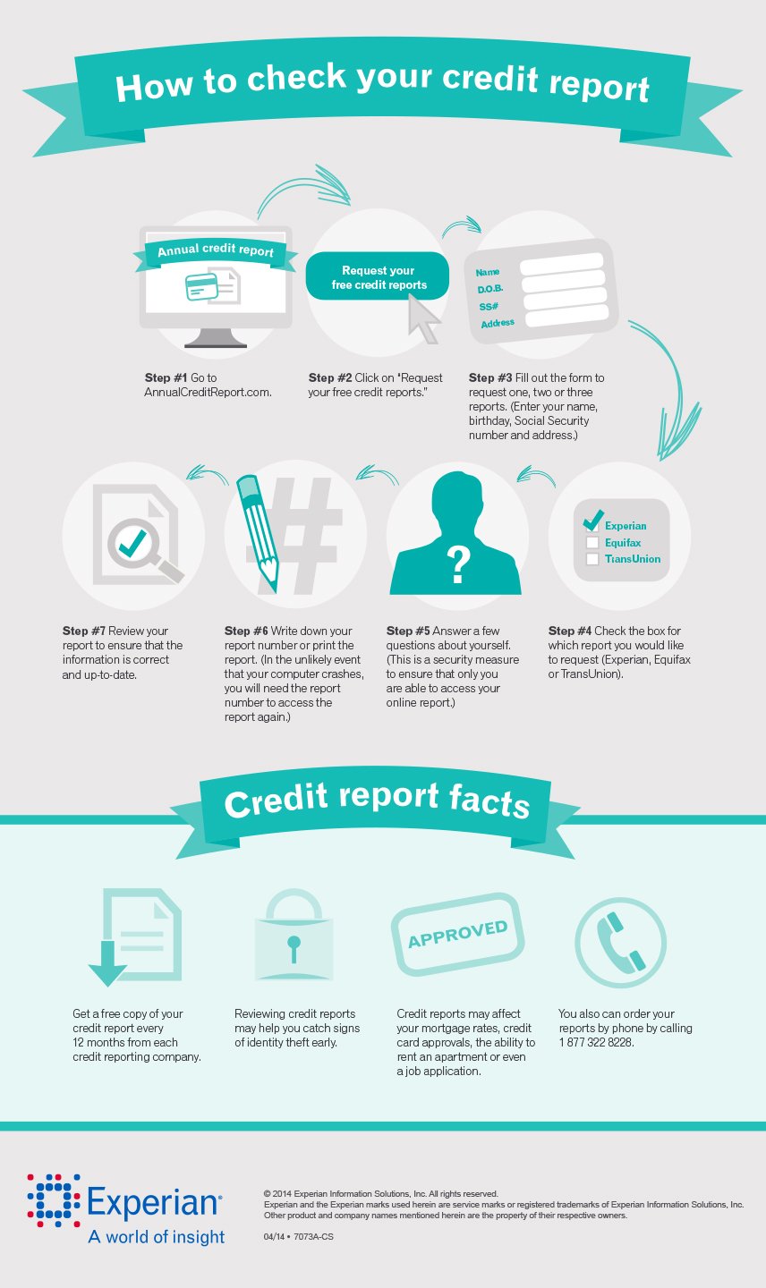 How to check your credit report [Infographic]
