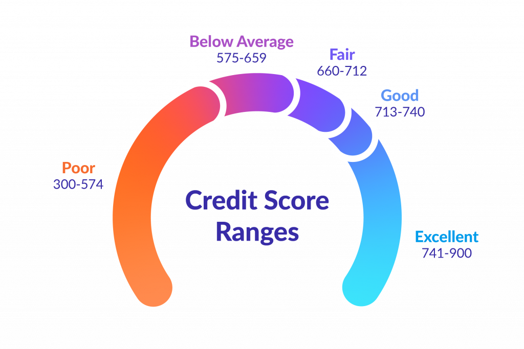 How To See Your Credit Score