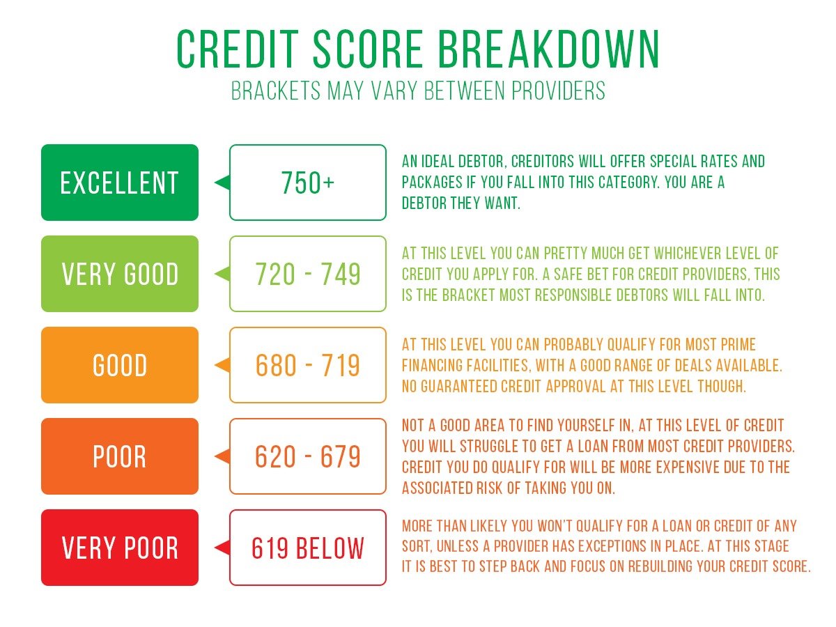How To Get a Good Credit Score in South Africa?