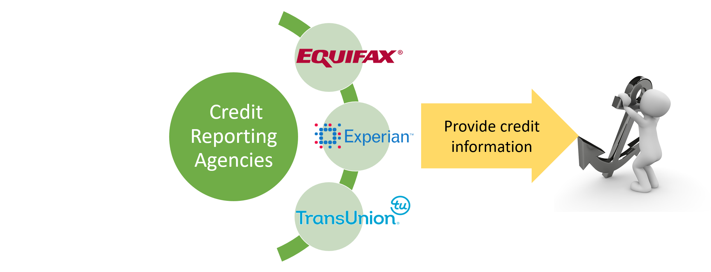 How To Get Credit Report From All Three Agencies