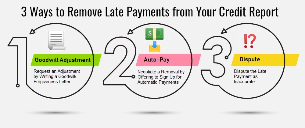 How To Get Late Car Payments Off Credit Report