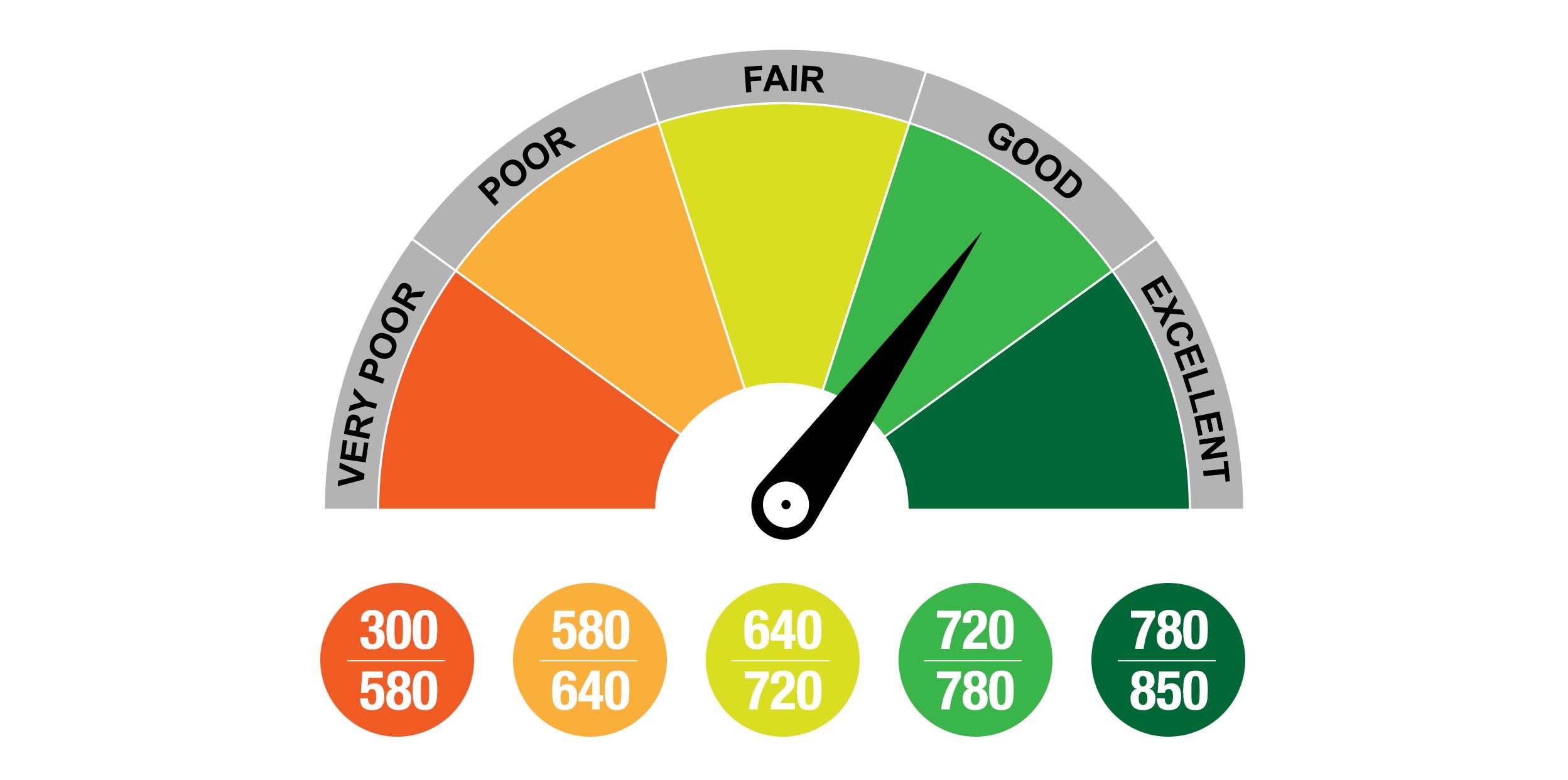 How to Keep a Good Credit Score?