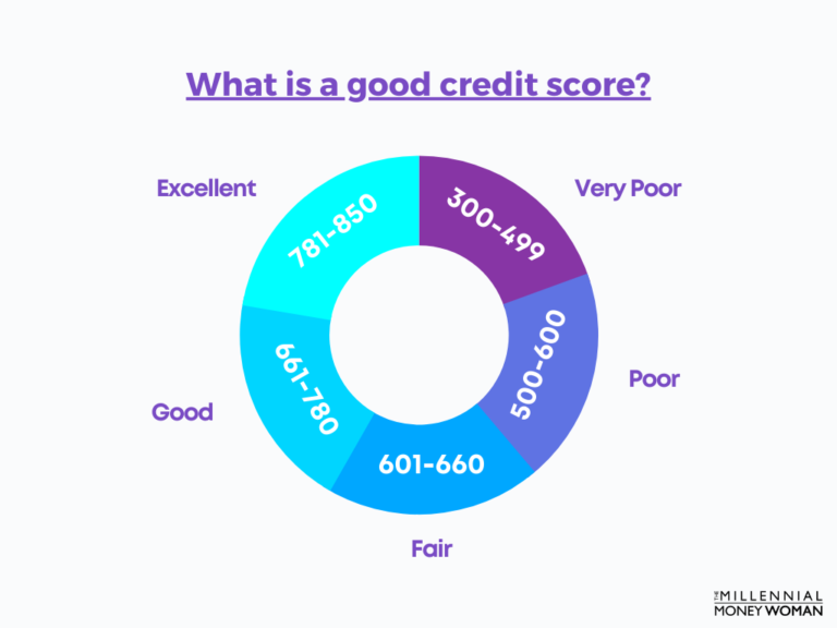 How To Raise Your Credit Score 100 Points Overnight [2021 ...