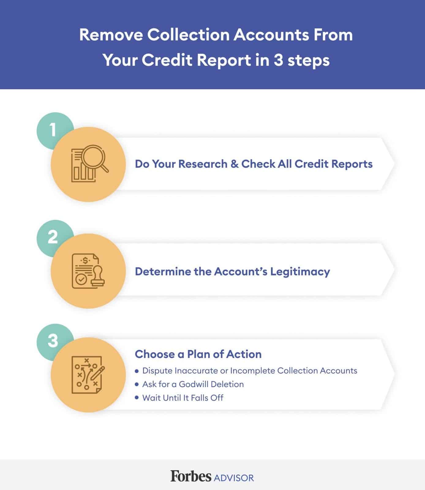 How To Remove Collections From Your Credit Report  Forbes Advisor