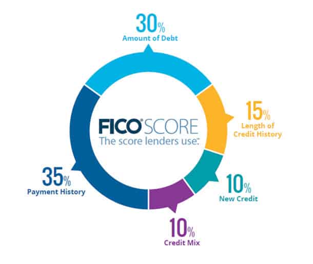 How to Understand and Improve Your Credit Score