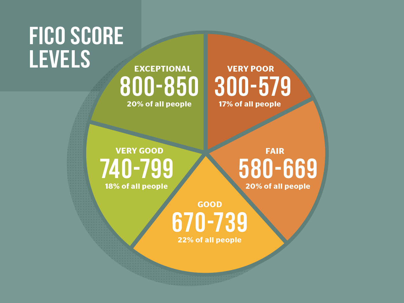 How to Win at the Credit Score Game
