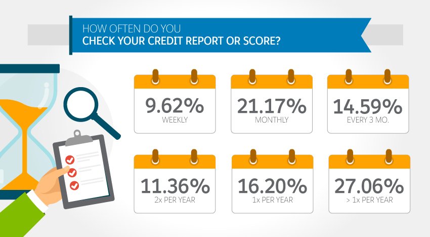 How Well Do You Know Your Credit