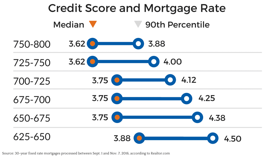 How Your Credit Score Affects Your Mortgage Rate