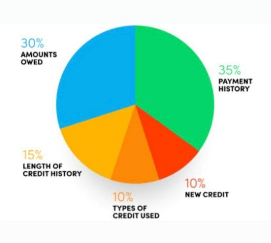 How your credit score is calculate ð.