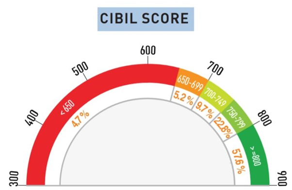 I have low cibil score(600 to 650). I need credit card ...