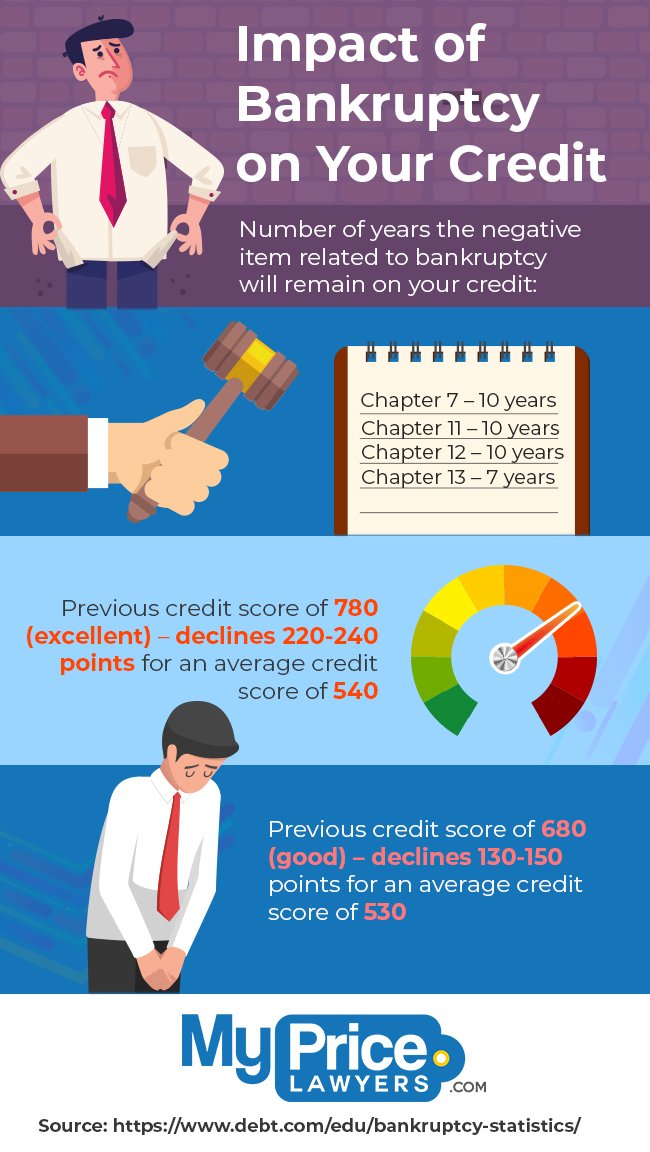 Impact of Bankruptcy on Your Credit  Submit Infographics