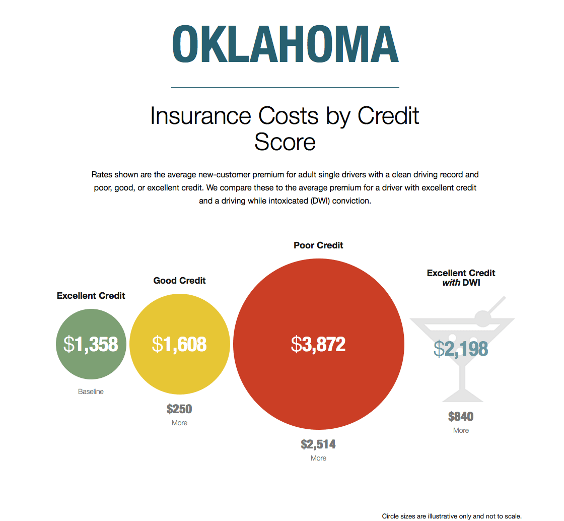 In Oklahoma, avoiding credit card debt can hike your insurance premiums ...
