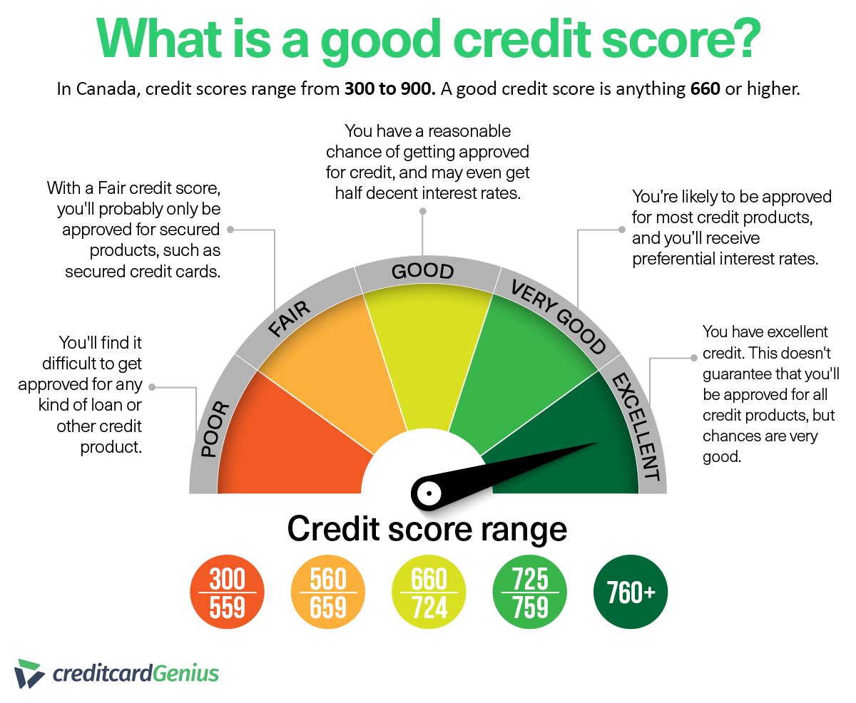 Is 555 Out Of 710 A Good Credit Score : Is A 710 To 719 ...