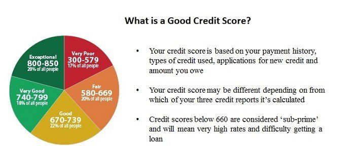 Is a 660 Credit Score Good Credit [how to get any loan you ...