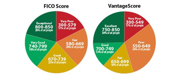 Is Credit Score 700 Good or bad?