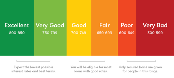 Is it bad to have a credit score of 640?