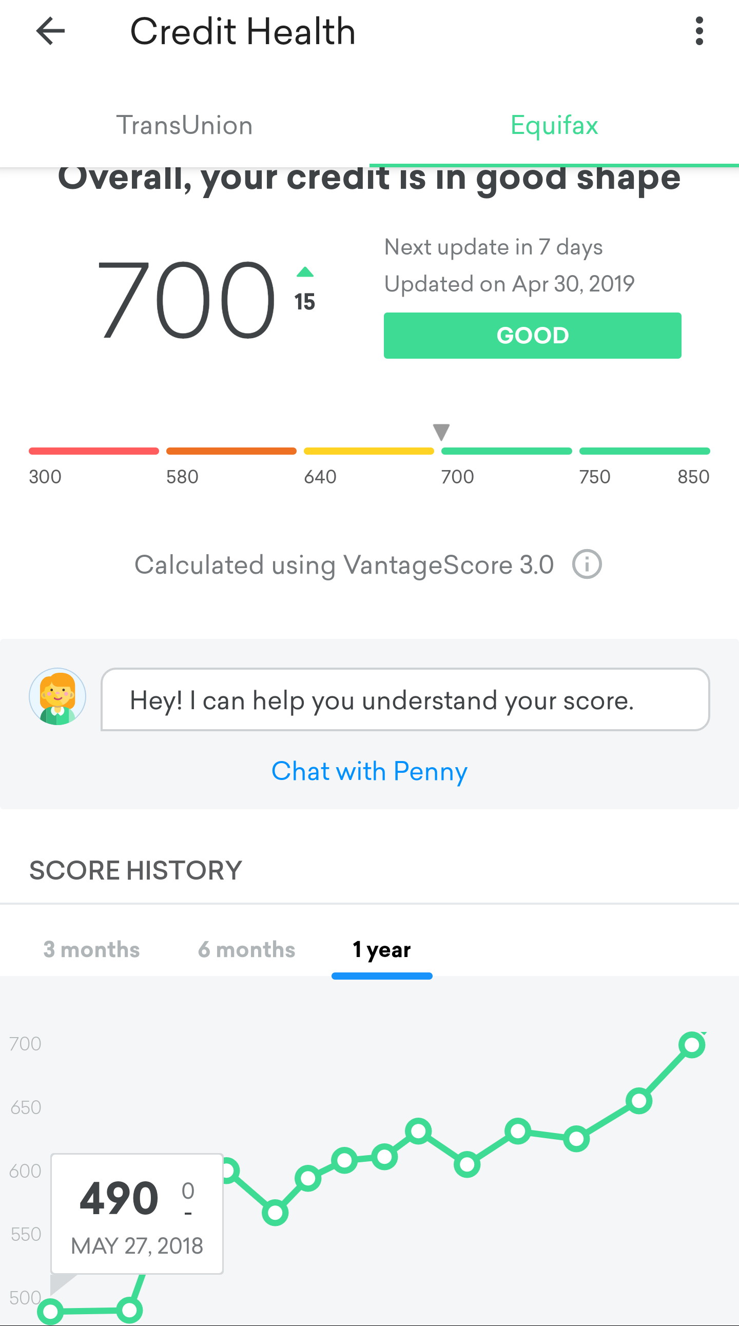 It took me a year, but I finally got my credit score up ...