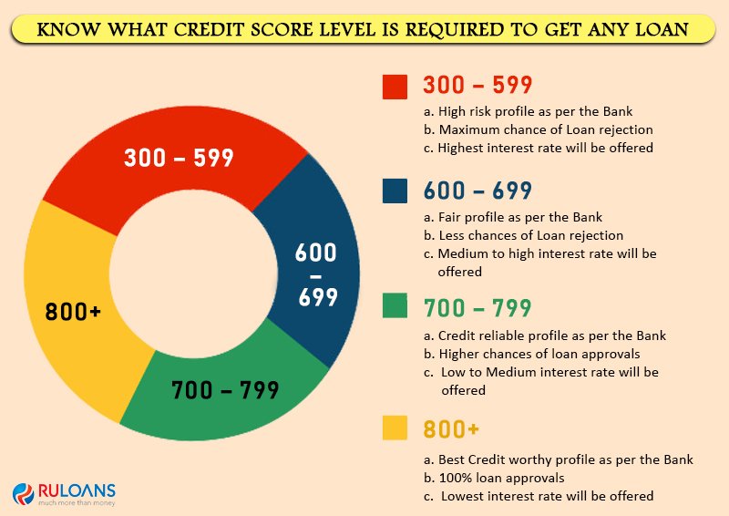 Know what Credit Score level is required to get any Loan