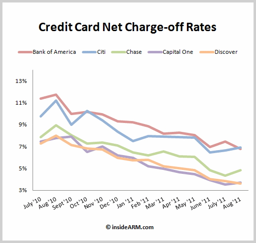 Major Credit Card Issuers Report Uptick in Average Charge