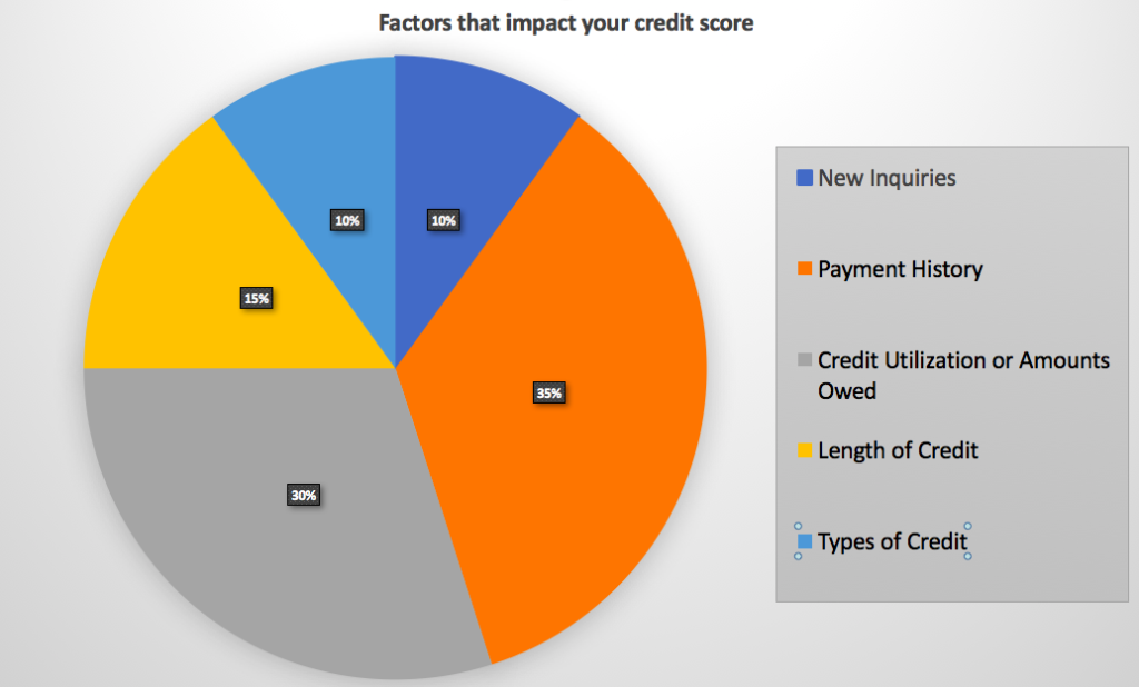 MMMondayMemo: What Factors determine your credit score ...