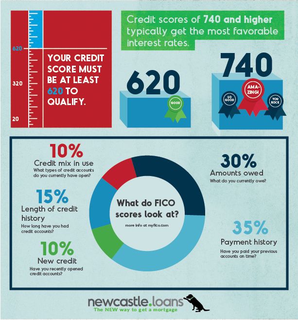 Mortgage infographic explaining FICO credit scores for newcastle.loans ...