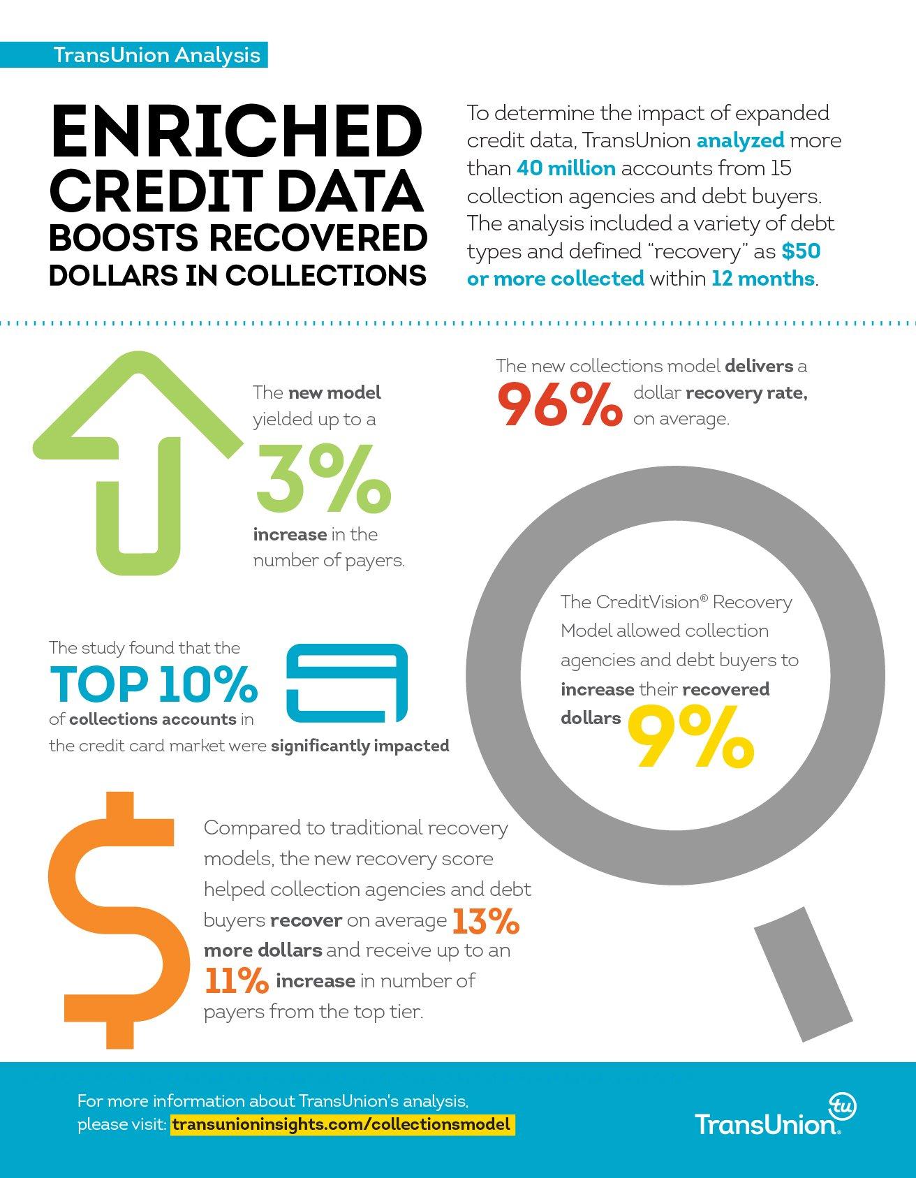 New TransUnion Analysis Finds Enriched Data Boosts Recovered Dollars in ...