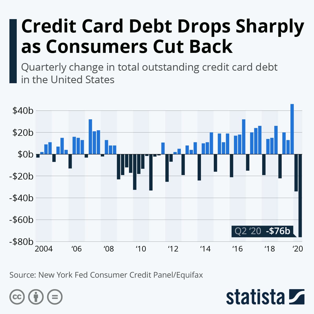 Over the past six months, consumers in the US are taking on less debt ...
