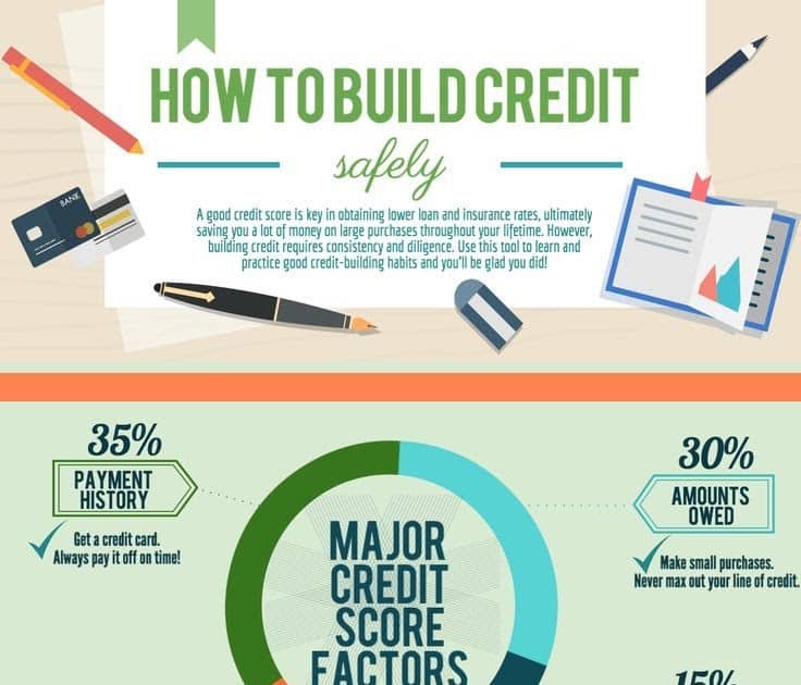 Payment History Is Blank Of Your Credit Score