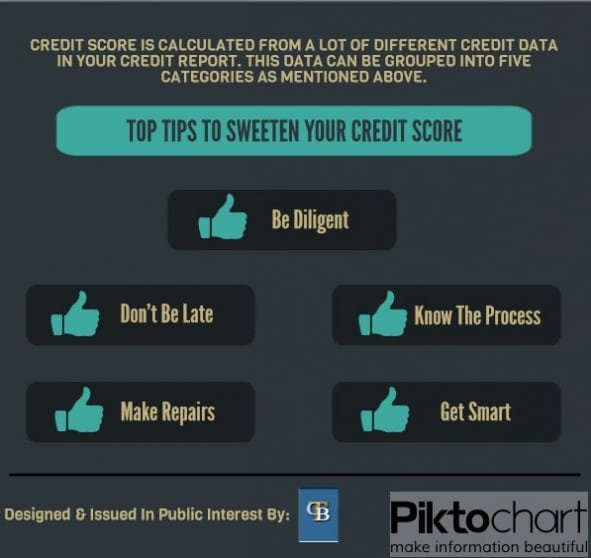 Perfecting Your Credit Score