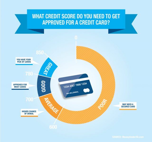 Pin by wisersfeed on Credit Cards