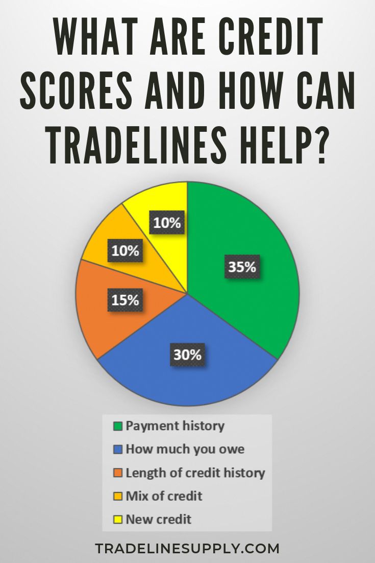 Professionals believe that as much as 35% of your credit score is based ...