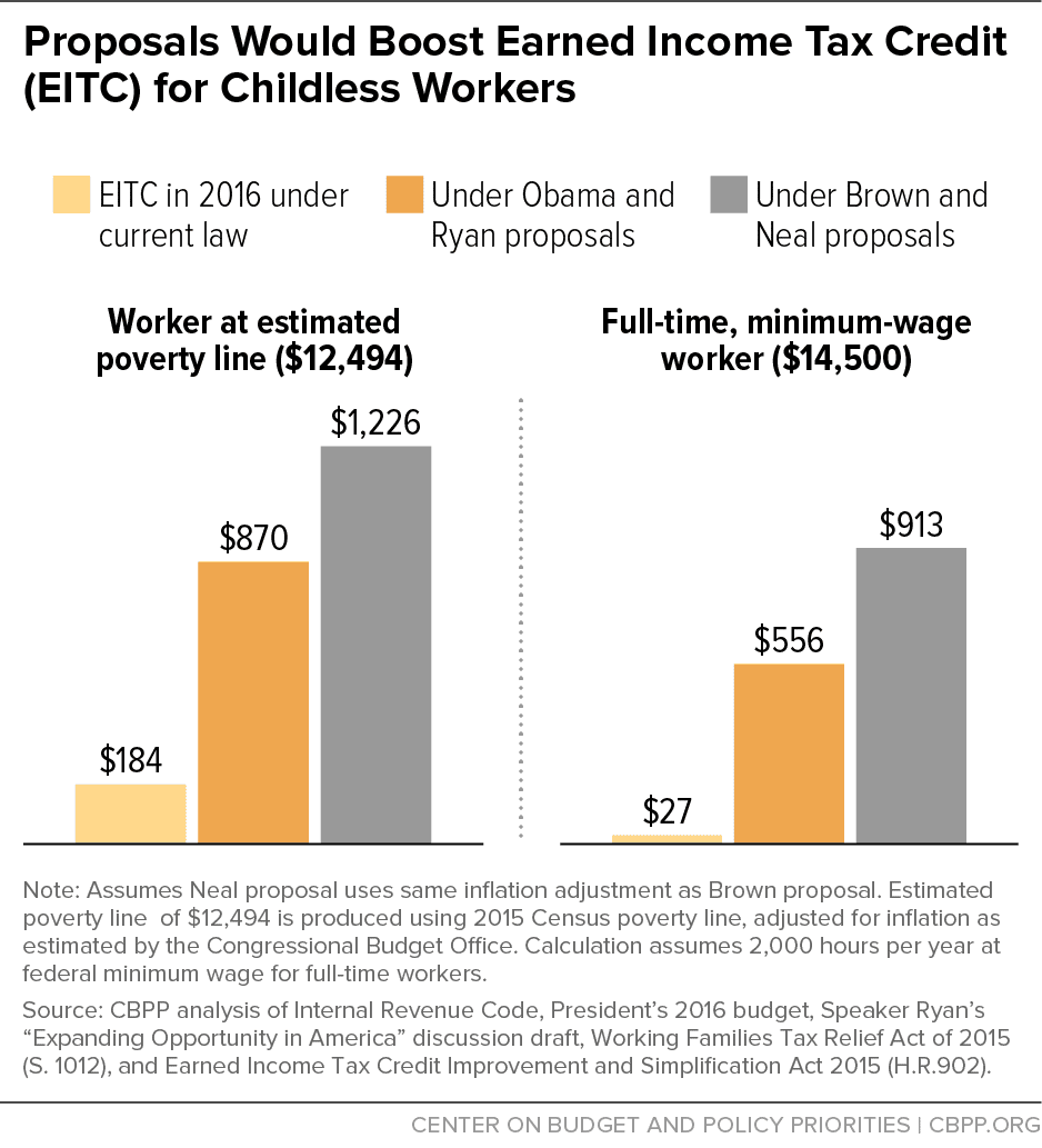 Proposals Would Boost Earned Income Tax Credit (EITC) for Childless ...
