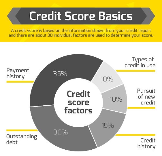 Secrets To Credit â Tips and secrets to winning the credit game!