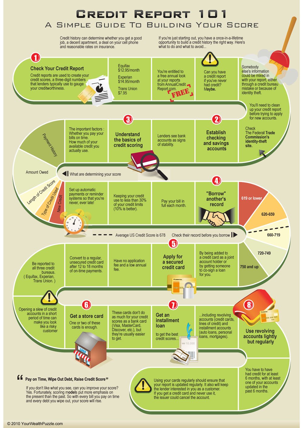 Steps To Build Your Credit Score [Infographic]