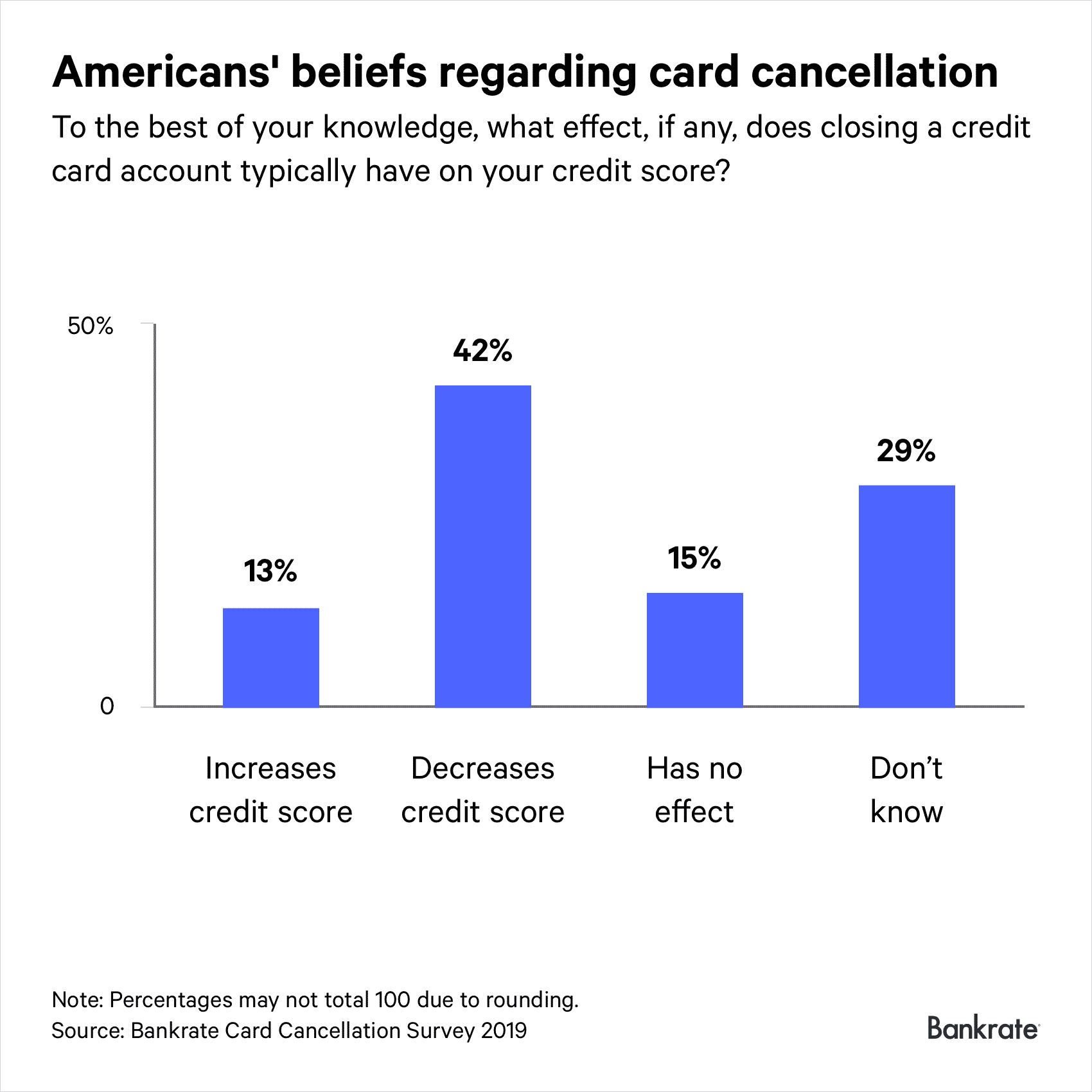 Survey: 6 In 10 Americans Have Canceled A Credit Card