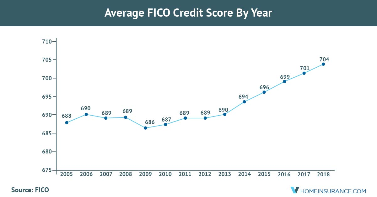 The Average FICO Credit Score Rises To 706 For The First ...