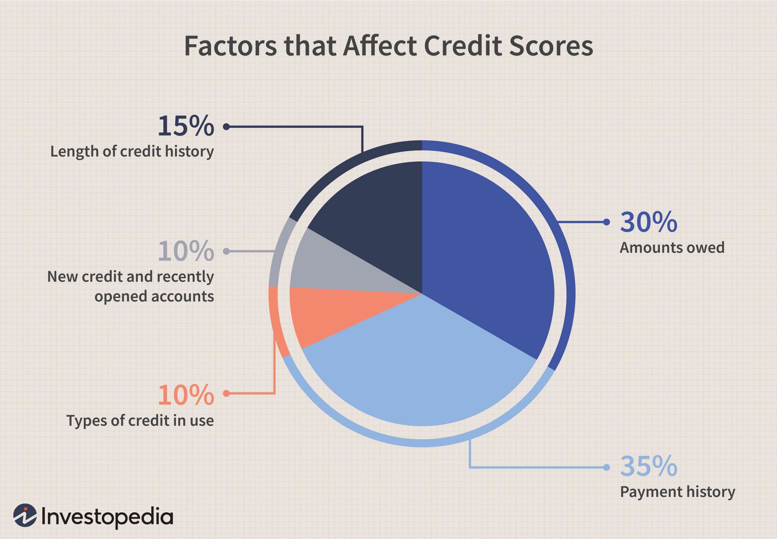 The Max Credit Score for Consumers