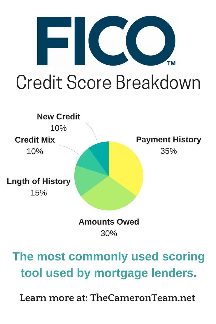 The most commonly used scoring tool used by mortgage lenders is the ...