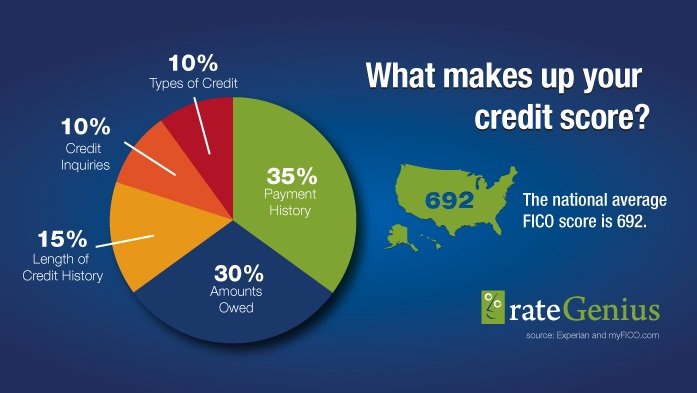 The Reality of Improving Your Credit Score