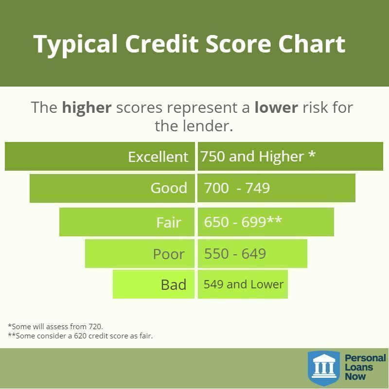 This credit score chart shows the different credit scores when taking ...