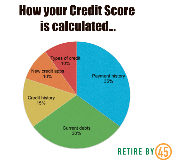 To improve your Credit Score, you should understand how it