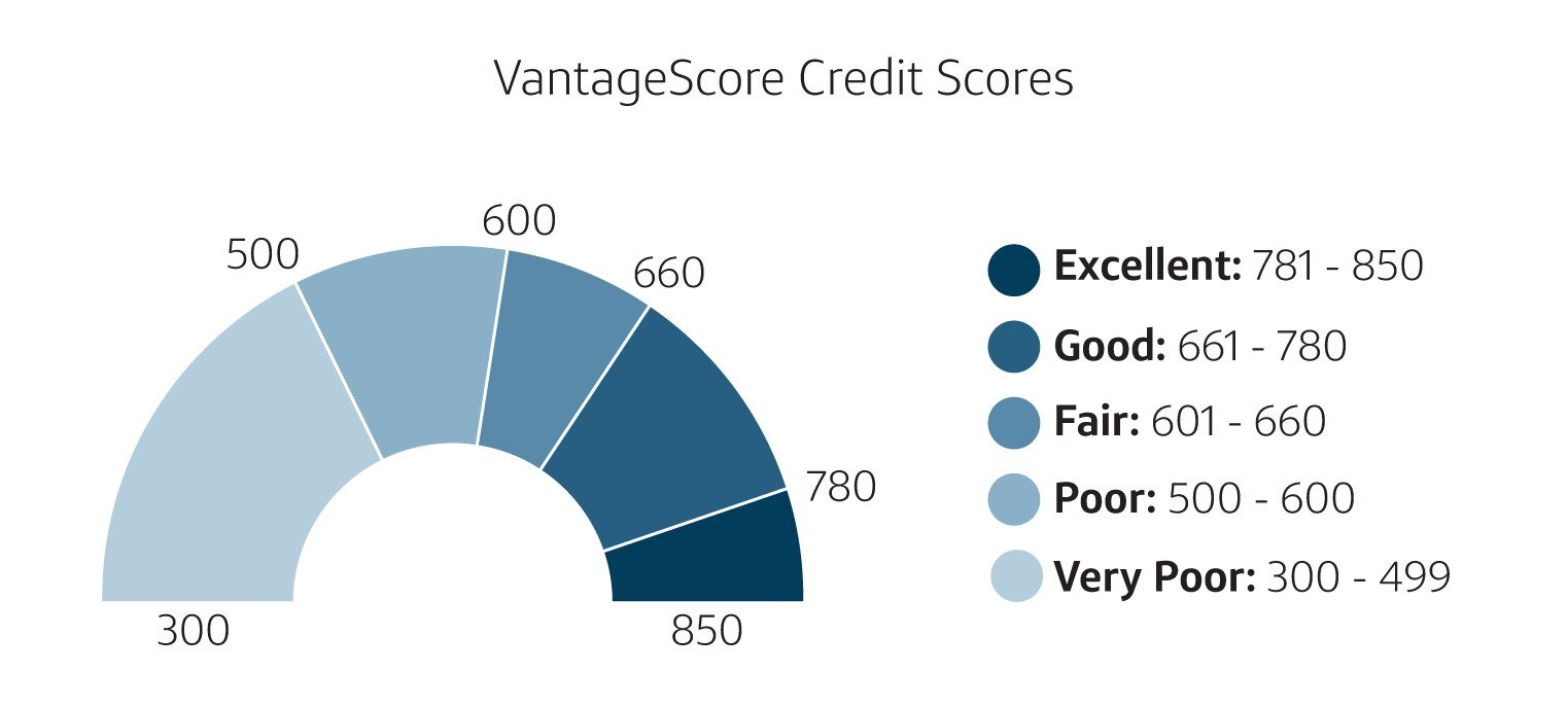 Understanding Different Types of Credit Scores