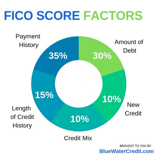 Understanding how your FICO Score is calculated . Blue ...