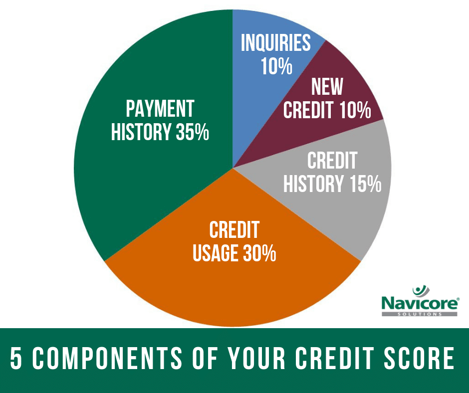 Understanding your credit score and how to improve it.